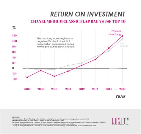 chanel return on investment